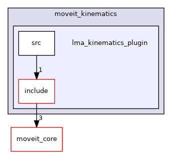 moveit_kinematics/lma_kinematics_plugin