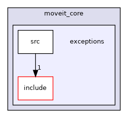 moveit_core/exceptions