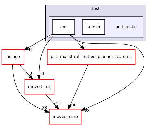 moveit_planners/pilz_industrial_motion_planner/test/unit_tests