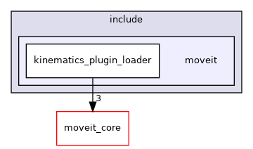 moveit_ros/planning/kinematics_plugin_loader/include/moveit