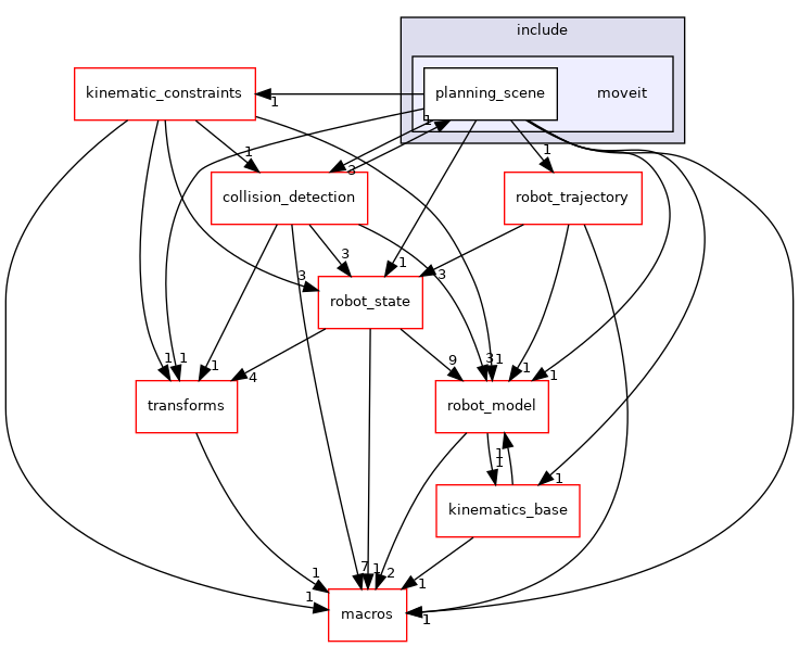 moveit_core/planning_scene/include/moveit