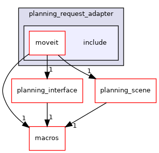 moveit_core/planning_request_adapter/include