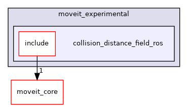 moveit_experimental/collision_distance_field_ros