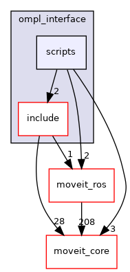 moveit_planners/ompl/ompl_interface/scripts