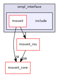 moveit_planners/ompl/ompl_interface/include