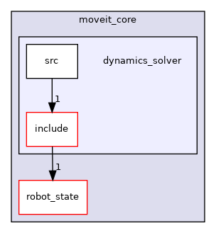 moveit_core/dynamics_solver