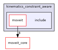 moveit_experimental/kinematics_constraint_aware/include