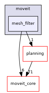 moveit_ros/perception/mesh_filter/include/moveit/mesh_filter