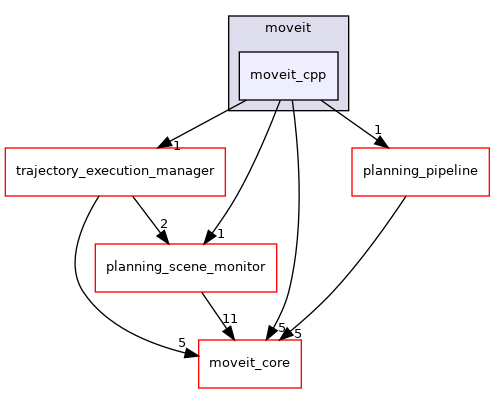 moveit_ros/planning/moveit_cpp/include/moveit/moveit_cpp