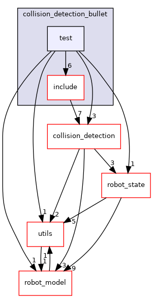 moveit_core/collision_detection_bullet/test