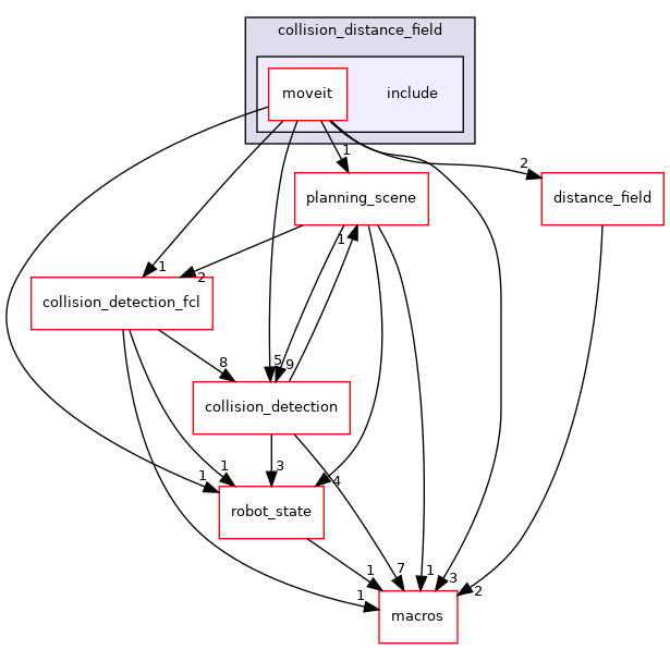 moveit_core/collision_distance_field/include