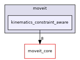 moveit_experimental/kinematics_constraint_aware/include/moveit/kinematics_constraint_aware
