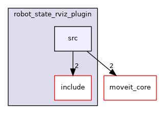 moveit_ros/visualization/robot_state_rviz_plugin/src