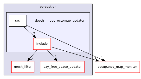 moveit_ros/perception/depth_image_octomap_updater