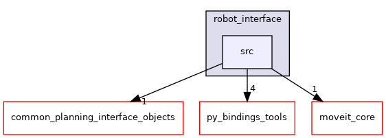 moveit_ros/planning_interface/robot_interface/src