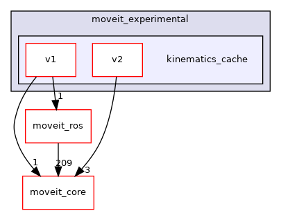 moveit_experimental/kinematics_cache