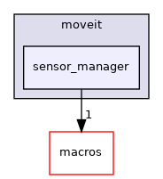 moveit_core/sensor_manager/include/moveit/sensor_manager