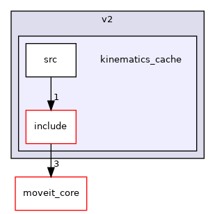 moveit_experimental/kinematics_cache/v2/kinematics_cache