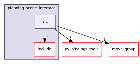 moveit_ros/planning_interface/planning_scene_interface/src