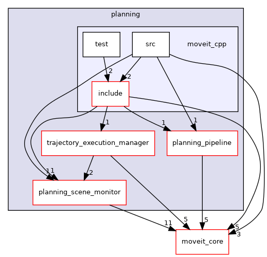moveit_ros/planning/moveit_cpp