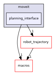 moveit_core/planning_interface/include/moveit/planning_interface