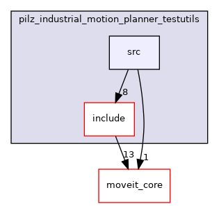 moveit_planners/pilz_industrial_motion_planner_testutils/src