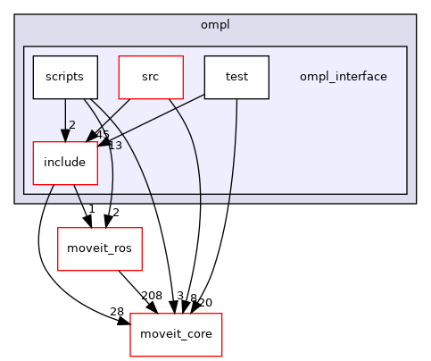 moveit_planners/ompl/ompl_interface