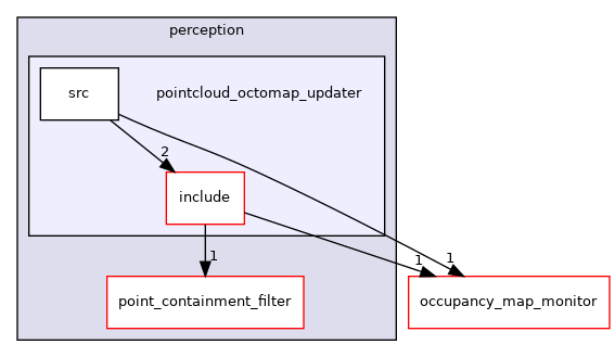 moveit_ros/perception/pointcloud_octomap_updater