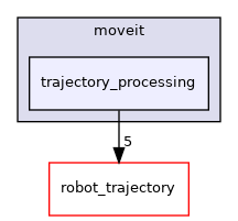moveit_core/trajectory_processing/include/moveit/trajectory_processing