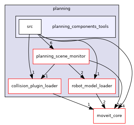 moveit_ros/planning/planning_components_tools