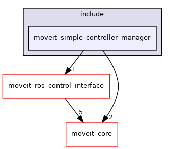 moveit_plugins/moveit_simple_controller_manager/include/moveit_simple_controller_manager