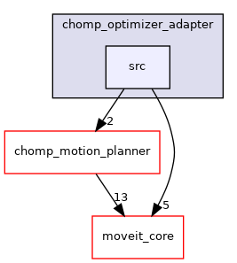 moveit_planners/chomp/chomp_optimizer_adapter/src