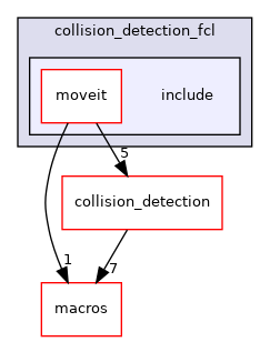 moveit_core/collision_detection_fcl/include
