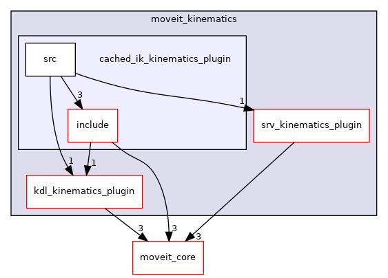 moveit_kinematics/cached_ik_kinematics_plugin