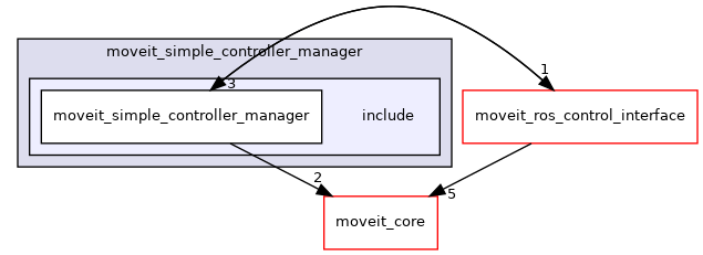 moveit_plugins/moveit_simple_controller_manager/include