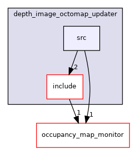 moveit_ros/perception/depth_image_octomap_updater/src