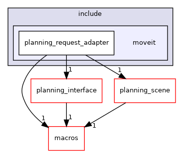 moveit_core/planning_request_adapter/include/moveit