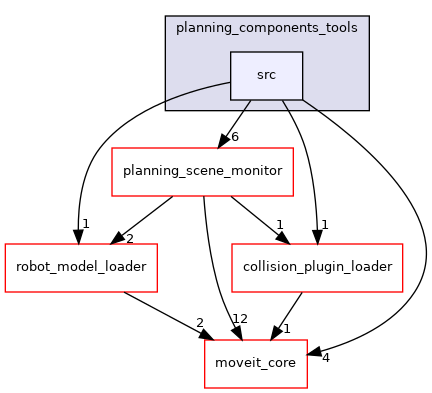 moveit_ros/planning/planning_components_tools/src