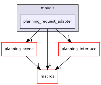 moveit_core/planning_request_adapter/include/moveit/planning_request_adapter