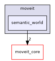 moveit_ros/perception/semantic_world/include/moveit/semantic_world