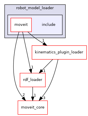 moveit_ros/planning/robot_model_loader/include