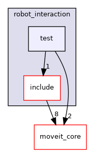 moveit_ros/robot_interaction/test