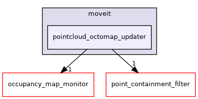 moveit_ros/perception/pointcloud_octomap_updater/include/moveit/pointcloud_octomap_updater