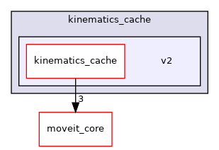 moveit_experimental/kinematics_cache/v2