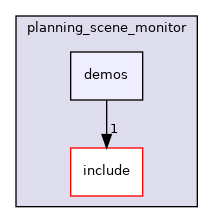 moveit_ros/planning/planning_scene_monitor/demos