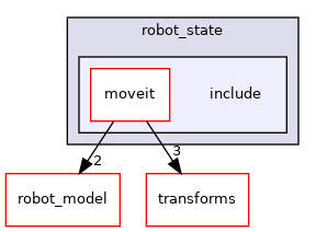 moveit_core/robot_state/include