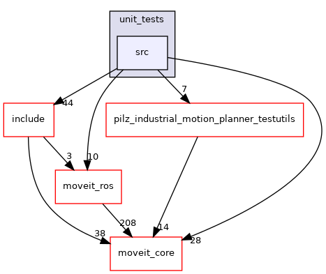 moveit_planners/pilz_industrial_motion_planner/test/unit_tests/src