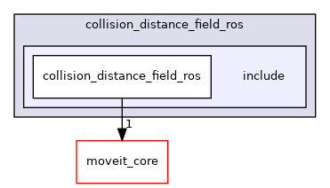 moveit_experimental/collision_distance_field_ros/include