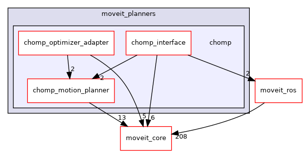 moveit_planners/chomp