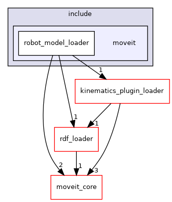 moveit_ros/planning/robot_model_loader/include/moveit